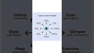 Types of Look in English Watch, Glance, Stare, Peep, Observe, Examine, Glimpse, Gaze, #shorts