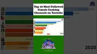 Top 10 Most Followed Female Cooking Channels on YouTube #shorts #short