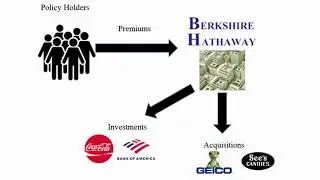 A brief explanation about Berkshire's Insurance operations