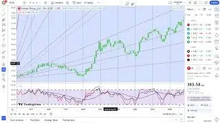 Basics to Investing - Everest Group, Ltd. EG Stock Charts #0409