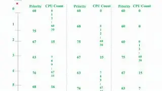 Unix Architecture - Process Scheduling
