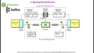 Microservices: Event Driven with Spring Cloud Stream (Apache Kafka) Function