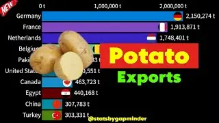 The Largest Potato Exporter in the world @StatsbyGapminder