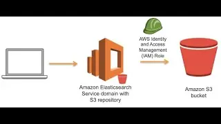 How to Manage Access Control for Files and Storage in AWS S3 and IAM | Hands-On