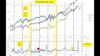 Possible 28 year cycle in US markets