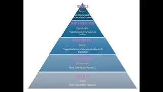 FIVE LEVELS OF LEADERSHIP   MAXWELL