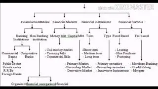 Structure of indian financial system