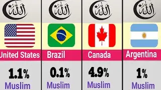 North America And South America Muslim percentage In 2025