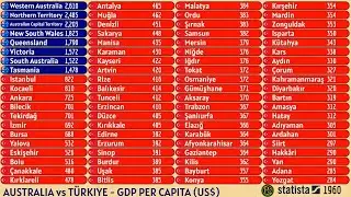 AUSTRALIA vs T&Uuml;RKIYE | GDP PER CAPITA (US$)