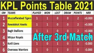 KPL Points Table 2021 After 3rd Match