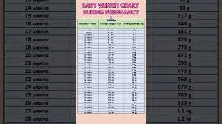 Baby Weight Chart During Pregnancy #pregnancy #babyweight #baby