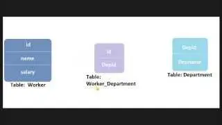 Hibernate Tutorial 16 - Hibernate Mapping Many To Many