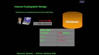 OWASP Top 10 Vulnerabilities #6 Sensitive Data Exposure