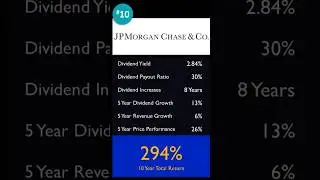 Generating a whopping 1720% total return! Top 10 Financial dividend growth stocks #shorts