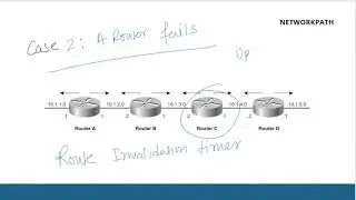 Route Aging Timer | Dynamic Routing