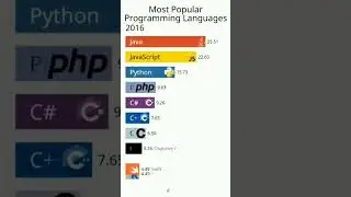 Most Popular Programming Language | programming languages | #shorts #coding #youtubeshorts
