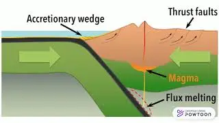Processes that Occur Along the Plate Boundaries