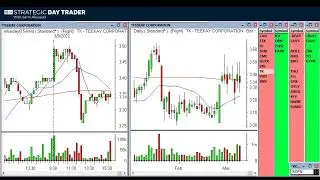 T3 Live Strategic Day Trader Coaching Tuesday March 8, 2022