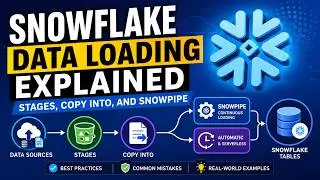 Snowflake Data Loading Explained — Stages, COPY INTO, and Snowpipe