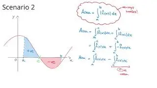Find the Area enclosed by a curve and the x-axis between x = a and x = b