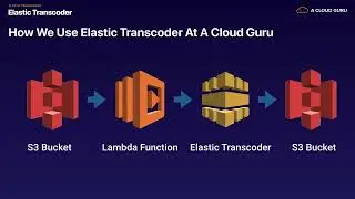 Elastic Transcoder aws