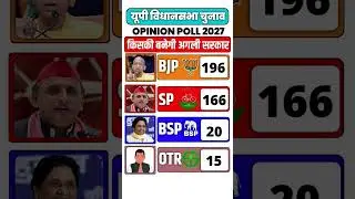 UP Election 2027 Opinion Poll | BJP vs SP vs BSP | किसकी बनेगी सरकार? #bjp #upelection2027 #shorts