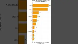India's cumulative FDI inflows by source country (April 2000 &ndash; March 2025) #newindia #growingindia
