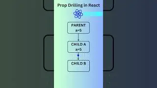 Prop Drilling in React #propdrilling #shorts