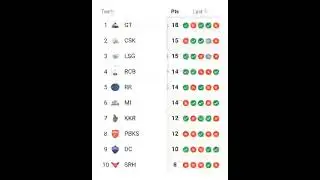 IPL 2023 points table #ipl2023 #ipl