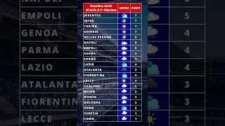 Classifica meteo 3^ giornata di @seriea  2024-2025