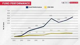 Satco Capital Growth & Momentum PMS latest performance.