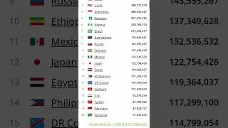 World population Date 14/01/26 live #time12:56#live #bharat #india