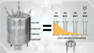 Closed Loop extraction Issues Addressed with Tamisium Process Summary