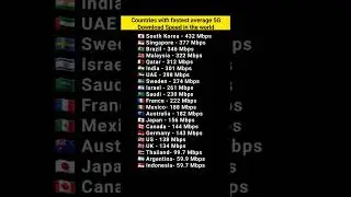 Countries with fastest average 5G Download Speed in the world #shorts #short #5g #internet