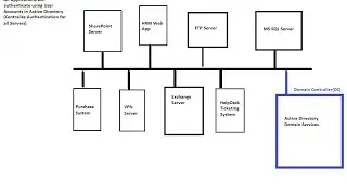 Active Directory (ADDS) Detailed introduction in Urdu/Hindi