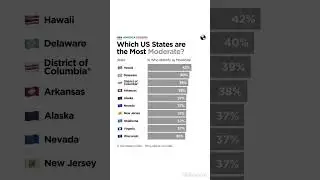 Which U.S. States Are The Most Moderate? #shorts #politics #usa