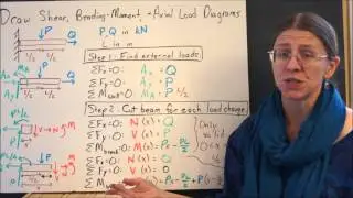 Shear and Bending Moment Diagrams by Definition