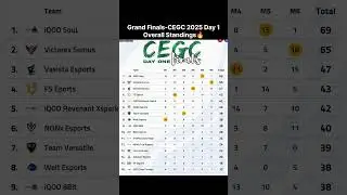 CEGC 2025 Grand Finals Day 1 Overall Standings🔥 | BGMI  #shorts #cegc #bgmi