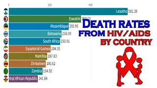 Top 10, Death Rates From HIV / AIDS By Country 1990-2019 || comparison