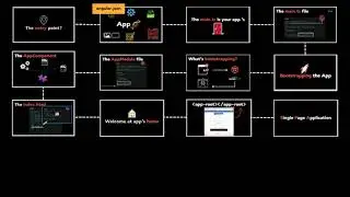 How Angular app works (#shorts)