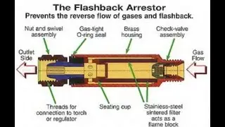 Как работает Flashback Arrestor
