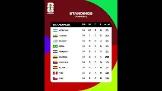 Conmebol Standings World Cup qualifiers Argentina Brazil Colombia #futebol #football #conmebol