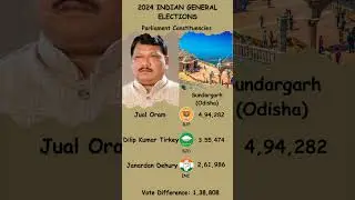 Jual Oram Strikes Again! 🔥 BJP Retains Sundargarh, Defeats Dilip Tirkey by 1.38 Lakh Votes 🗳️ #bjp