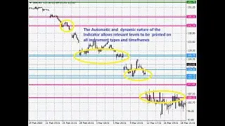 Icarus Auto Dynamic Support and Resistance Levels. Tutorial and User Guide