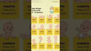 Baby Weight Chart | शिशु वजन चार्टBaby Weight Chart: Boys & Girls (0-12 Months) #shorts #viralshorts