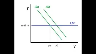 Macroeconomics: IS-LM Equilibrium
