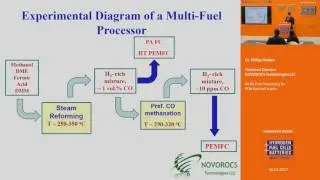 Multi-Fuel Processing for PEM fuel cell stacks