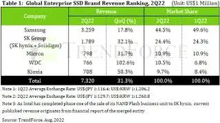 Server Shipment Growth and Spiking Pricing Push Total 2Q22 Enterprise SSD Revenue Growth to 31 QoQ