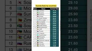 Suic!de Rate by countries #news #gk #billionaire #rich