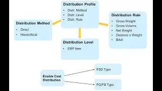 SAP Transportation Management - Exercise 18: Cost Distribution